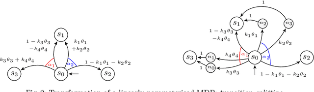 Figure 2 for Automated Experiment Design for Data-Efficient Verification of Parametric Markov Decision Processes