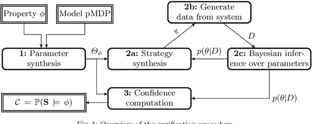 Figure 1 for Automated Experiment Design for Data-Efficient Verification of Parametric Markov Decision Processes