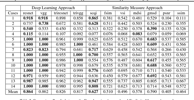 Figure 4 for Computer Vision and Metrics Learning for Hypothesis Testing: An Application of Q-Q Plot for Normality Test