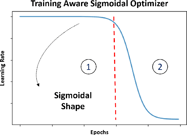 Figure 1 for Training Aware Sigmoidal Optimizer