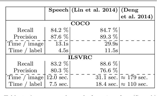 Figure 2 for Efficient Object Annotation via Speaking and Pointing