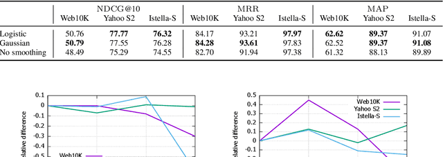 Figure 3 for Which Tricks are Important for Learning to Rank?