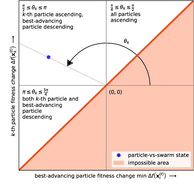 Figure 1 for Anakatabatic Inertia: Particle-wise Adaptive Inertia for PSO