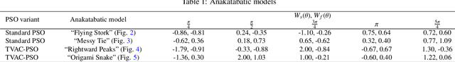 Figure 2 for Anakatabatic Inertia: Particle-wise Adaptive Inertia for PSO