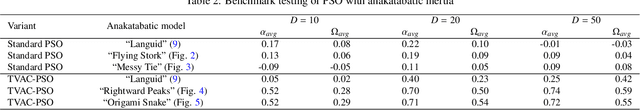 Figure 4 for Anakatabatic Inertia: Particle-wise Adaptive Inertia for PSO