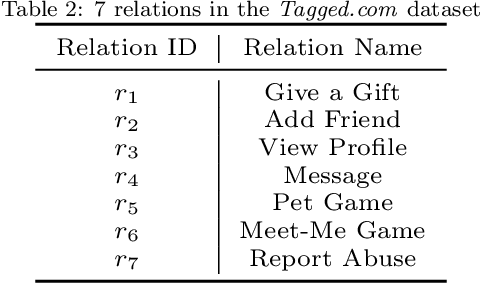 Figure 4 for Leveraging Multi-level Dependency of Relational Sequences for Social Spammer Detection