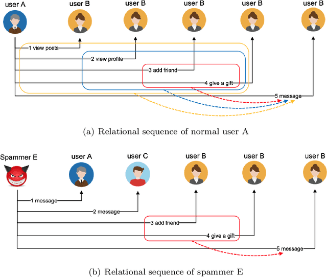 Figure 3 for Leveraging Multi-level Dependency of Relational Sequences for Social Spammer Detection