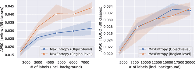 Figure 1 for Region-level Active Learning for Cluttered Scenes