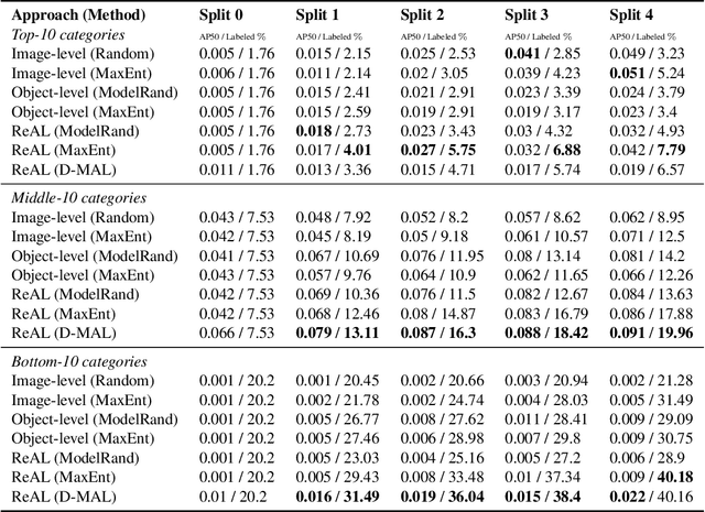 Figure 4 for Region-level Active Learning for Cluttered Scenes