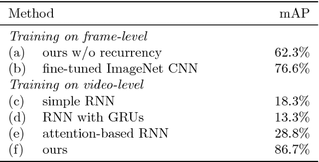 Figure 4 for A Bag-of-Words Equivalent Recurrent Neural Network for Action Recognition