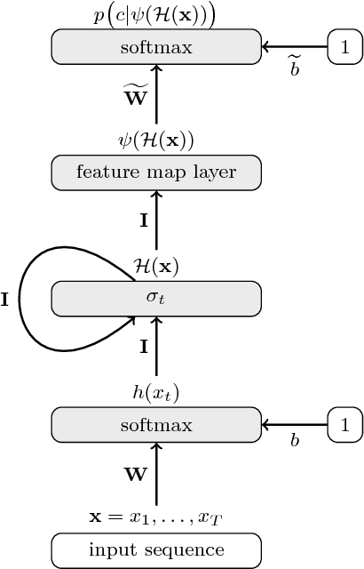 Figure 3 for A Bag-of-Words Equivalent Recurrent Neural Network for Action Recognition