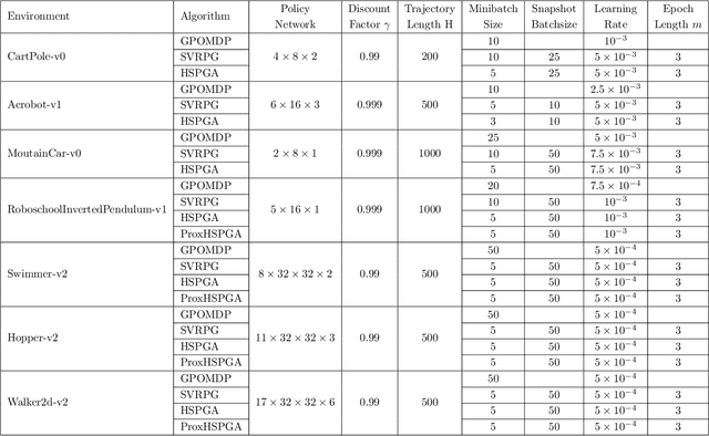 Figure 4 for A Hybrid Stochastic Policy Gradient Algorithm for Reinforcement Learning