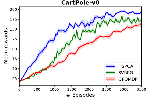 Figure 2 for A Hybrid Stochastic Policy Gradient Algorithm for Reinforcement Learning