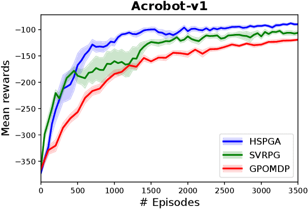 Figure 3 for A Hybrid Stochastic Policy Gradient Algorithm for Reinforcement Learning