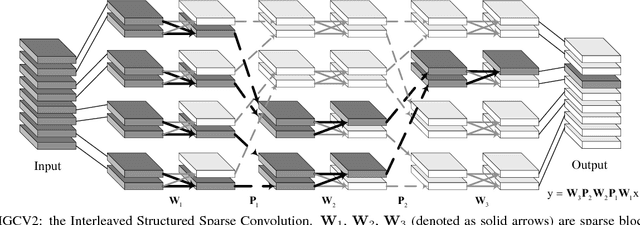 Figure 1 for IGCV$2$: Interleaved Structured Sparse Convolutional Neural Networks