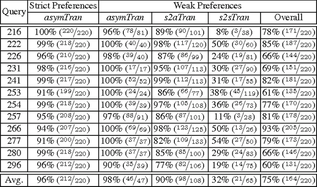 Figure 3 for Transitivity, Time Consumption, and Quality of Preference Judgments in Crowdsourcing