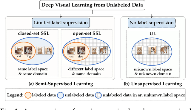 Figure 1 for Semi-Supervised and Unsupervised Deep Visual Learning: A Survey