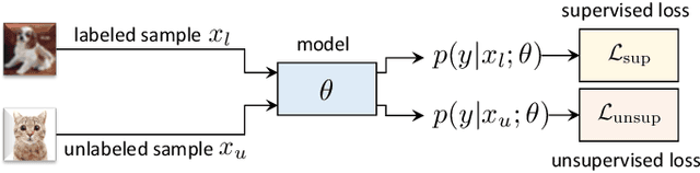 Figure 3 for Semi-Supervised and Unsupervised Deep Visual Learning: A Survey