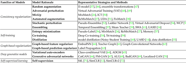 Figure 2 for Semi-Supervised and Unsupervised Deep Visual Learning: A Survey