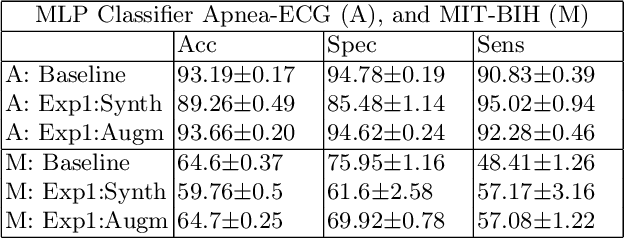 Figure 4 for Augmenting Physiological Time Series Data: A Case Study for Sleep Apnea Detection