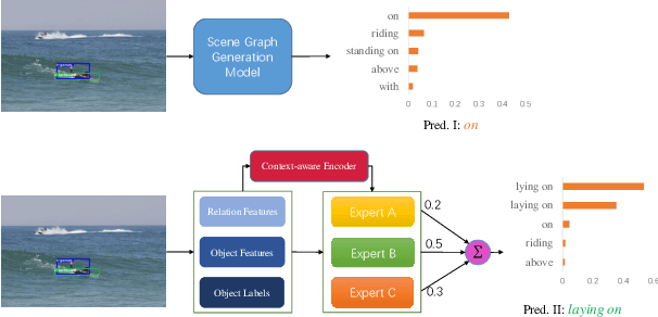 Figure 1 for Context-aware Mixture-of-Experts for Unbiased Scene Graph Generation