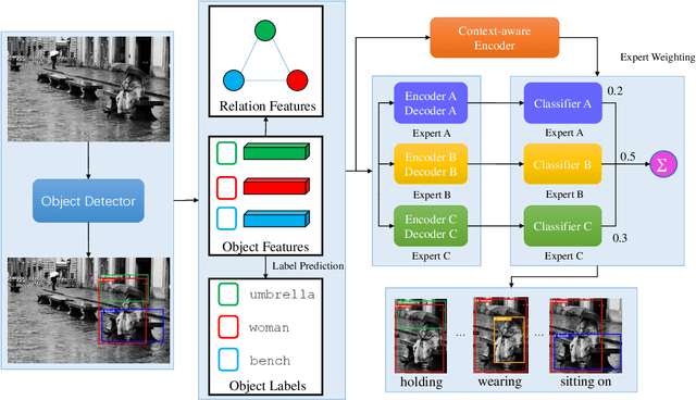 Figure 3 for Context-aware Mixture-of-Experts for Unbiased Scene Graph Generation