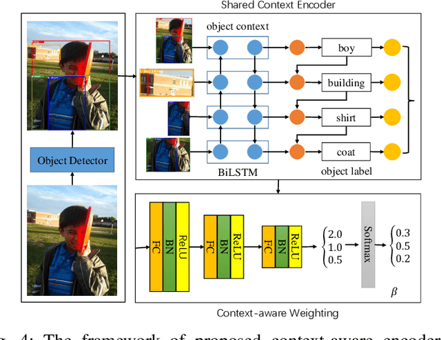 Figure 4 for Context-aware Mixture-of-Experts for Unbiased Scene Graph Generation