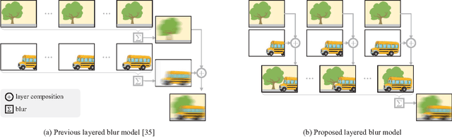 Figure 3 for Occlusion-Aware Video Deblurring with a New Layered Blur Model