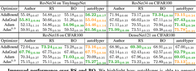 Figure 2 for Towards Robust and Automatic Hyper-Parameter Tunning