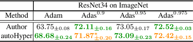 Figure 4 for Towards Robust and Automatic Hyper-Parameter Tunning
