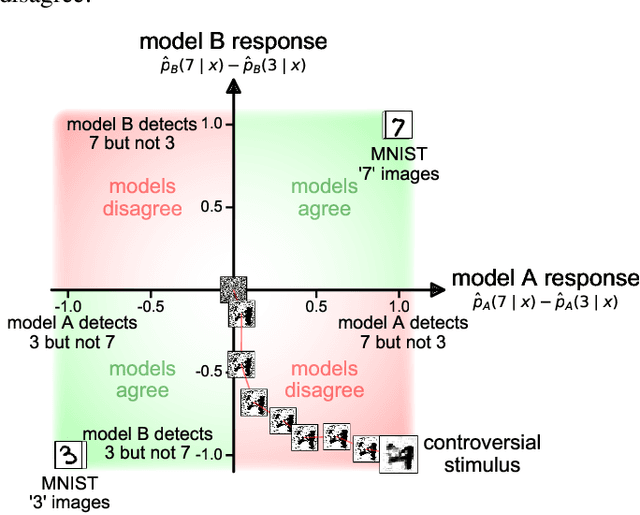 Figure 1 for Controversial stimuli: pitting neural networks against each other as models of human recognition
