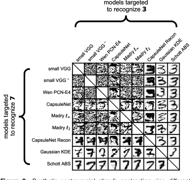 Figure 3 for Controversial stimuli: pitting neural networks against each other as models of human recognition