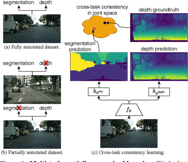 Figure 1 for Learning Multiple Dense Prediction Tasks from Partially Annotated Data