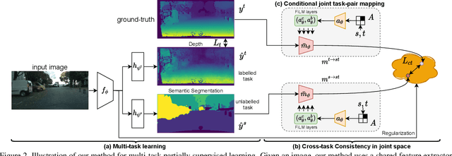 Figure 3 for Learning Multiple Dense Prediction Tasks from Partially Annotated Data