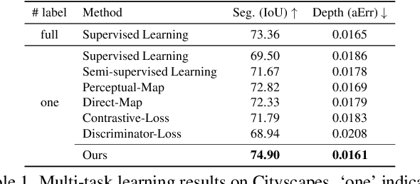 Figure 2 for Learning Multiple Dense Prediction Tasks from Partially Annotated Data