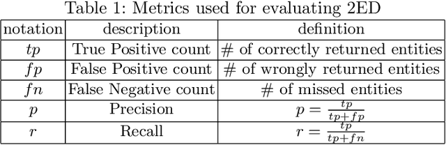 Figure 1 for Entity Extraction with Knowledge from Web Scale Corpora