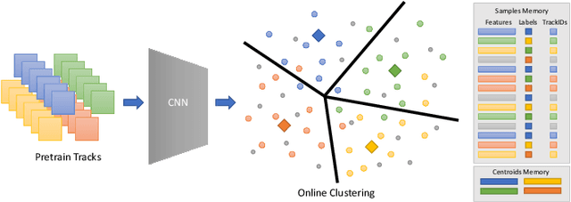 Figure 1 for Online Deep Clustering with Video Track Consistency