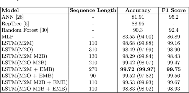 Figure 4 for Network Intrusion Detection based on LSTM and Feature Embedding