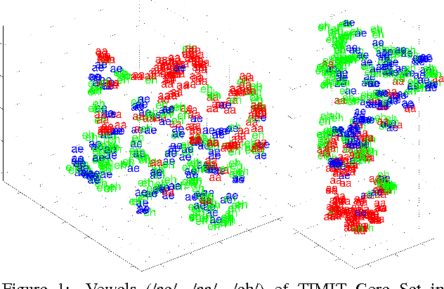 Figure 1 for Learning An Invariant Speech Representation