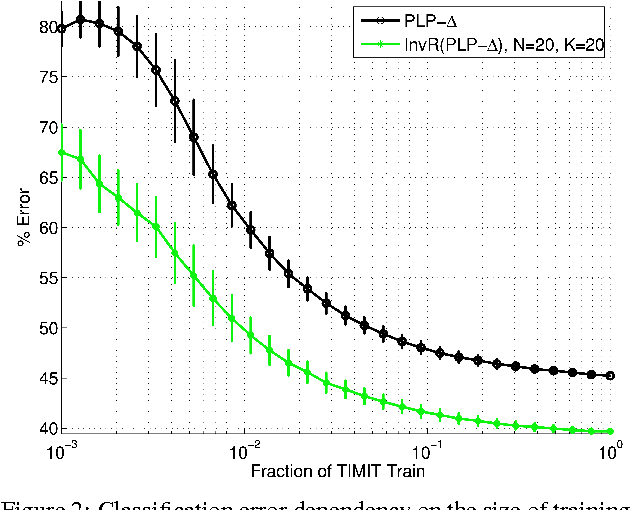 Figure 3 for Learning An Invariant Speech Representation