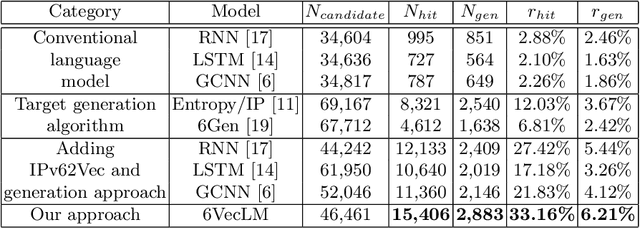 Figure 4 for 6VecLM: Language Modeling in Vector Space for IPv6 Target Generation