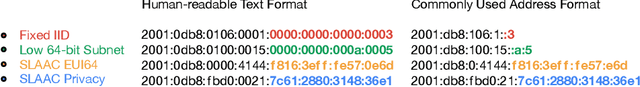 Figure 1 for 6VecLM: Language Modeling in Vector Space for IPv6 Target Generation