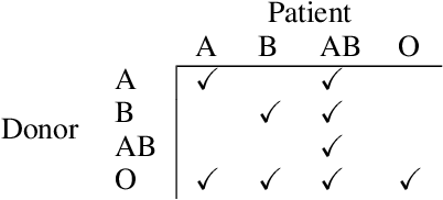 Figure 2 for Adapting a Kidney Exchange Algorithm to Align with Human Values