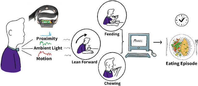 Figure 1 for NeckSense: A Multi-Sensor Necklace for Detecting Eating Activities in Free-Living Conditions
