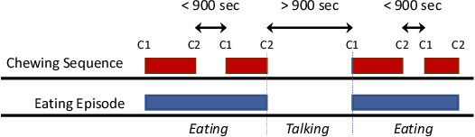 Figure 3 for NeckSense: A Multi-Sensor Necklace for Detecting Eating Activities in Free-Living Conditions