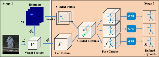 Figure 3 for Graph-PCNN: Two Stage Human Pose Estimation with Graph Pose Refinement