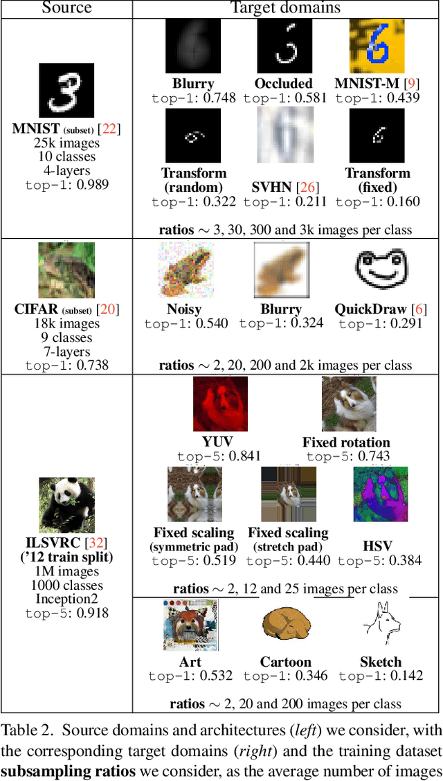 Figure 3 for A Flexible Selection Scheme for Minimum-Effort Transfer Learning