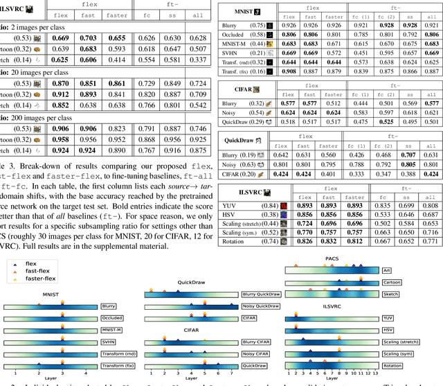 Figure 4 for A Flexible Selection Scheme for Minimum-Effort Transfer Learning