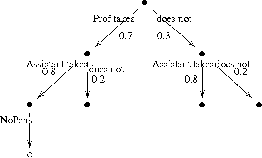 Figure 1 for Combining Probabilistic, Causal, and Normative Reasoning in CP-logic