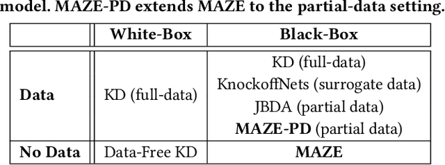 Figure 2 for MAZE: Data-Free Model Stealing Attack Using Zeroth-Order Gradient Estimation
